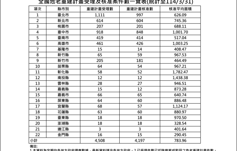 11403危老核准案件統計表